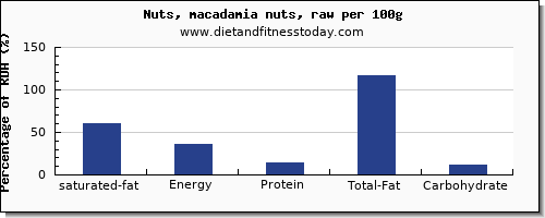 saturated fat and nutrition facts in macadamia nuts per 100g